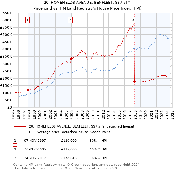 20, HOMEFIELDS AVENUE, BENFLEET, SS7 5TY: Price paid vs HM Land Registry's House Price Index