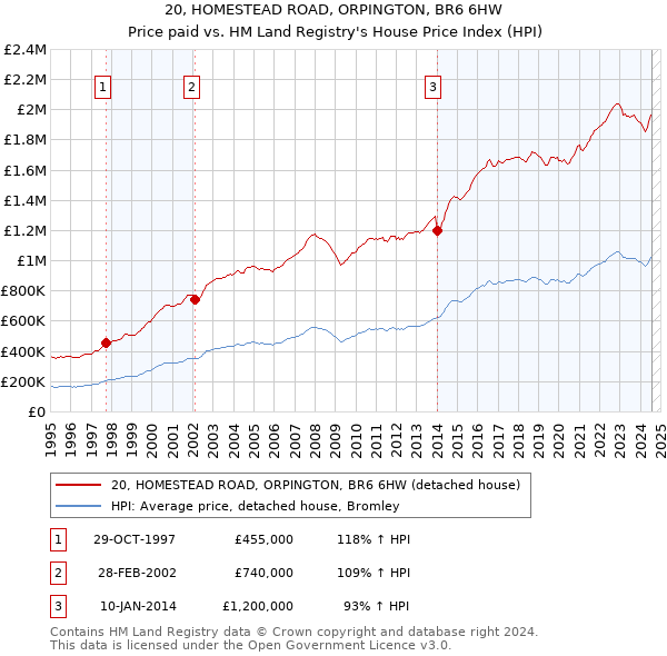 20, HOMESTEAD ROAD, ORPINGTON, BR6 6HW: Price paid vs HM Land Registry's House Price Index