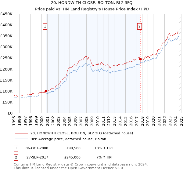 20, HONDWITH CLOSE, BOLTON, BL2 3FQ: Price paid vs HM Land Registry's House Price Index