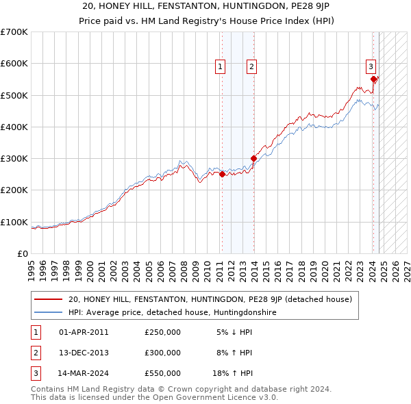 20, HONEY HILL, FENSTANTON, HUNTINGDON, PE28 9JP: Price paid vs HM Land Registry's House Price Index