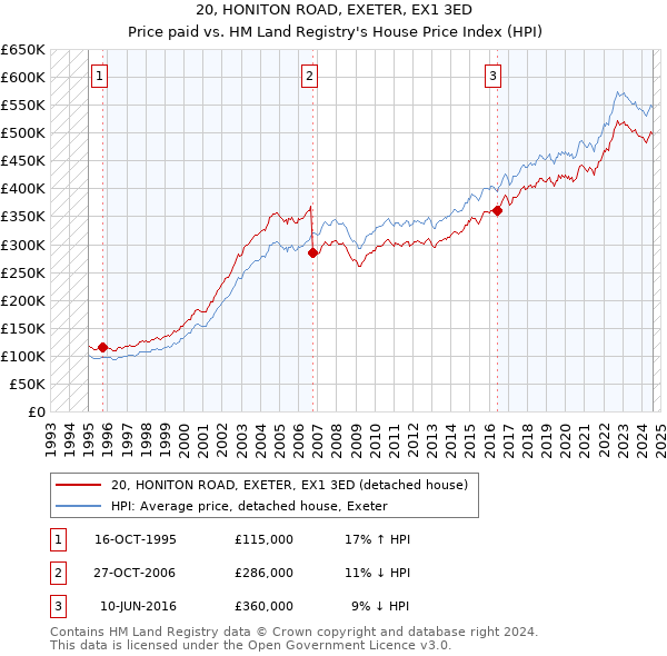 20, HONITON ROAD, EXETER, EX1 3ED: Price paid vs HM Land Registry's House Price Index