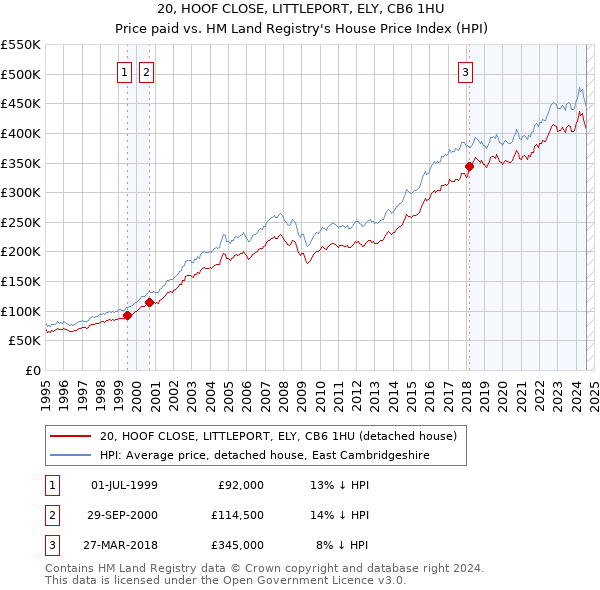 20, HOOF CLOSE, LITTLEPORT, ELY, CB6 1HU: Price paid vs HM Land Registry's House Price Index