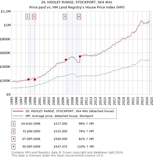 20, HOOLEY RANGE, STOCKPORT, SK4 4HU: Price paid vs HM Land Registry's House Price Index