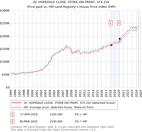 20, HOPEDALE CLOSE, STOKE-ON-TRENT, ST4 2SX: Price paid vs HM Land Registry's House Price Index