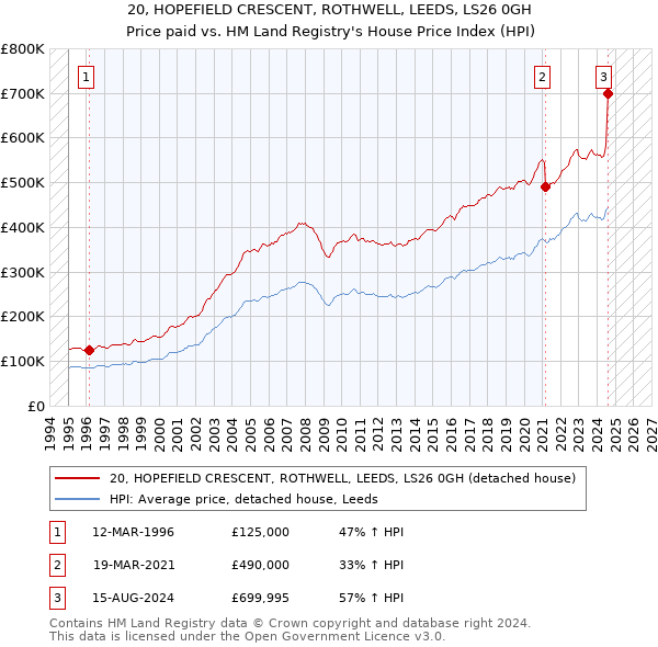 20, HOPEFIELD CRESCENT, ROTHWELL, LEEDS, LS26 0GH: Price paid vs HM Land Registry's House Price Index