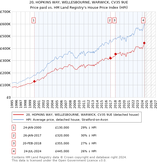 20, HOPKINS WAY, WELLESBOURNE, WARWICK, CV35 9UE: Price paid vs HM Land Registry's House Price Index