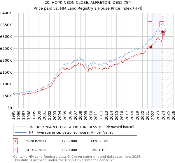 20, HOPKINSON CLOSE, ALFRETON, DE55 7SP: Price paid vs HM Land Registry's House Price Index