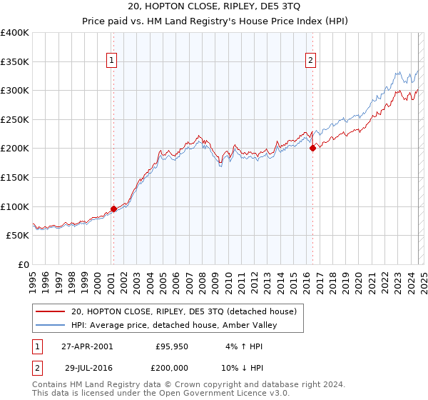 20, HOPTON CLOSE, RIPLEY, DE5 3TQ: Price paid vs HM Land Registry's House Price Index