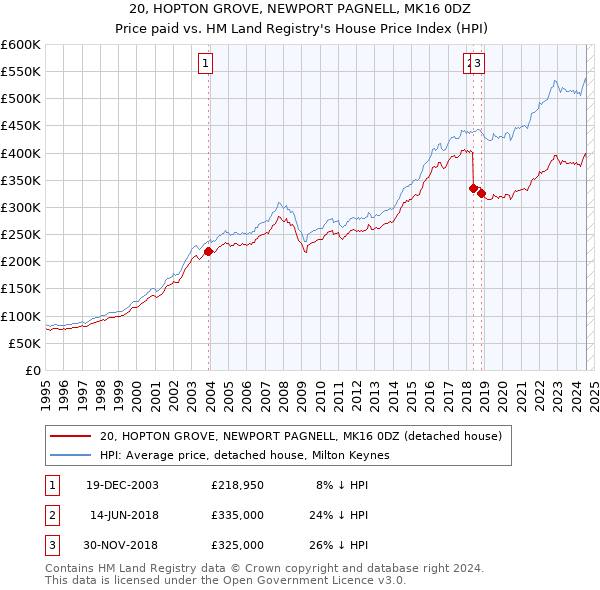 20, HOPTON GROVE, NEWPORT PAGNELL, MK16 0DZ: Price paid vs HM Land Registry's House Price Index