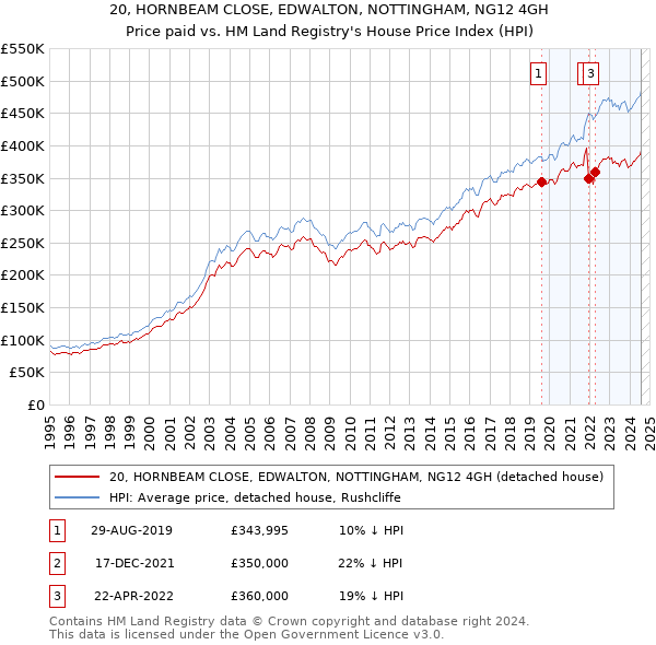 20, HORNBEAM CLOSE, EDWALTON, NOTTINGHAM, NG12 4GH: Price paid vs HM Land Registry's House Price Index