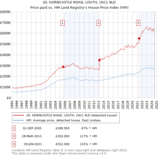 20, HORNCASTLE ROAD, LOUTH, LN11 9LD: Price paid vs HM Land Registry's House Price Index