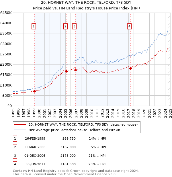 20, HORNET WAY, THE ROCK, TELFORD, TF3 5DY: Price paid vs HM Land Registry's House Price Index