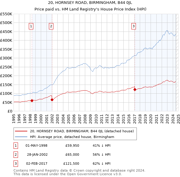 20, HORNSEY ROAD, BIRMINGHAM, B44 0JL: Price paid vs HM Land Registry's House Price Index