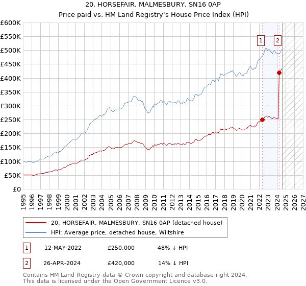 20, HORSEFAIR, MALMESBURY, SN16 0AP: Price paid vs HM Land Registry's House Price Index