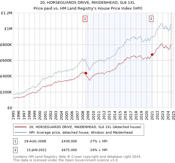 20, HORSEGUARDS DRIVE, MAIDENHEAD, SL6 1XL: Price paid vs HM Land Registry's House Price Index