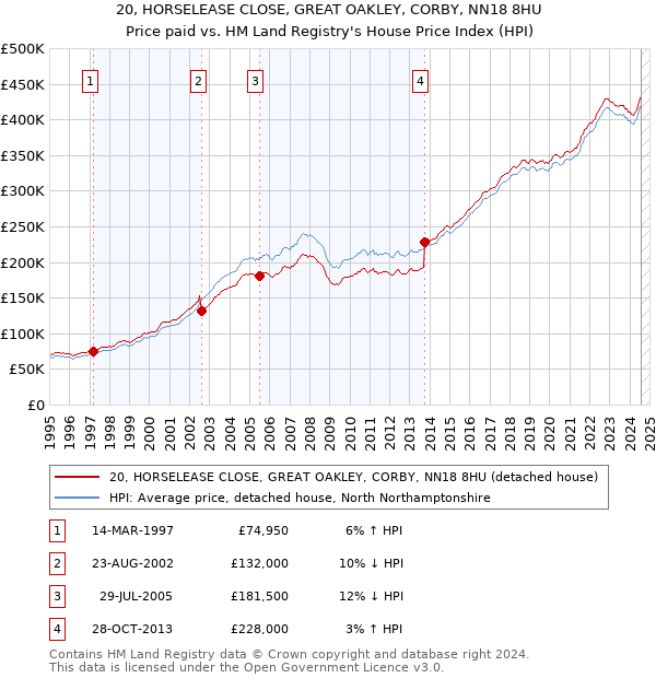 20, HORSELEASE CLOSE, GREAT OAKLEY, CORBY, NN18 8HU: Price paid vs HM Land Registry's House Price Index