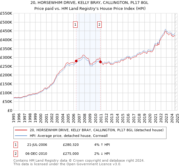 20, HORSEWHIM DRIVE, KELLY BRAY, CALLINGTON, PL17 8GL: Price paid vs HM Land Registry's House Price Index