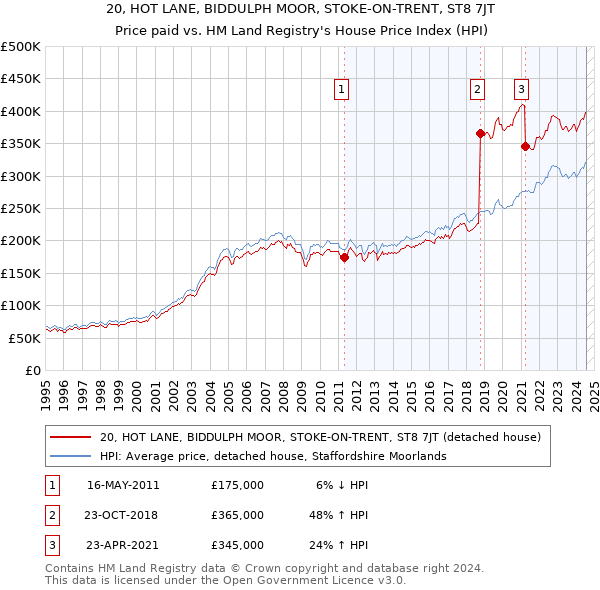 20, HOT LANE, BIDDULPH MOOR, STOKE-ON-TRENT, ST8 7JT: Price paid vs HM Land Registry's House Price Index