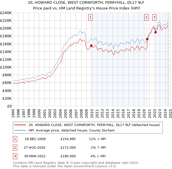 20, HOWARD CLOSE, WEST CORNFORTH, FERRYHILL, DL17 9LF: Price paid vs HM Land Registry's House Price Index