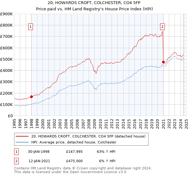 20, HOWARDS CROFT, COLCHESTER, CO4 5FP: Price paid vs HM Land Registry's House Price Index