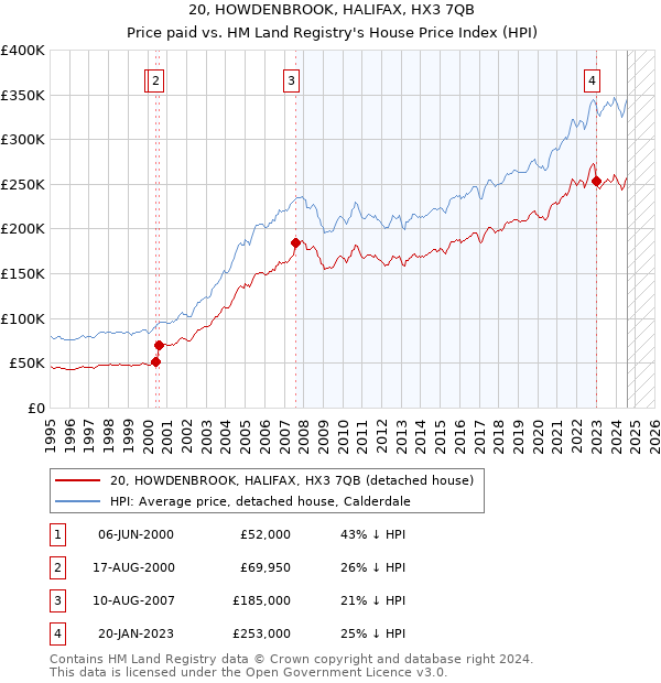 20, HOWDENBROOK, HALIFAX, HX3 7QB: Price paid vs HM Land Registry's House Price Index