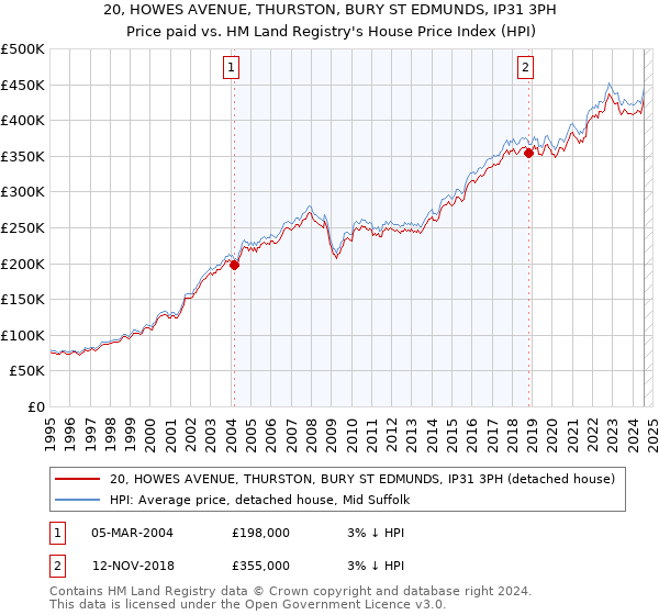 20, HOWES AVENUE, THURSTON, BURY ST EDMUNDS, IP31 3PH: Price paid vs HM Land Registry's House Price Index