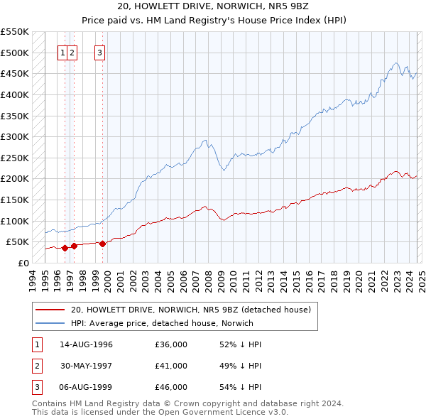 20, HOWLETT DRIVE, NORWICH, NR5 9BZ: Price paid vs HM Land Registry's House Price Index