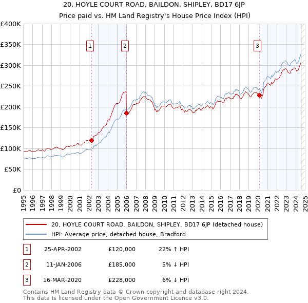 20, HOYLE COURT ROAD, BAILDON, SHIPLEY, BD17 6JP: Price paid vs HM Land Registry's House Price Index