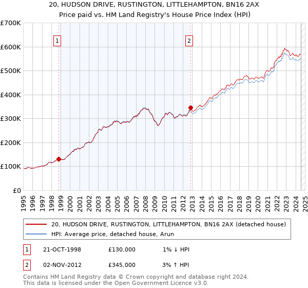 20, HUDSON DRIVE, RUSTINGTON, LITTLEHAMPTON, BN16 2AX: Price paid vs HM Land Registry's House Price Index