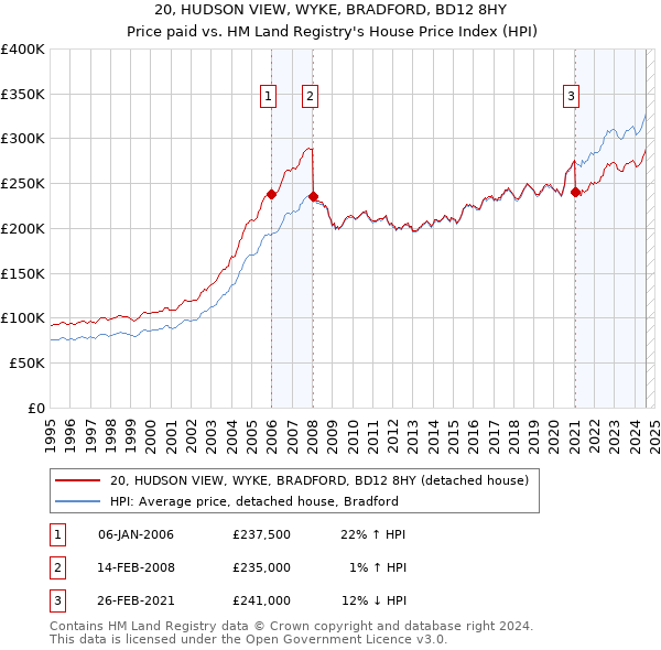 20, HUDSON VIEW, WYKE, BRADFORD, BD12 8HY: Price paid vs HM Land Registry's House Price Index