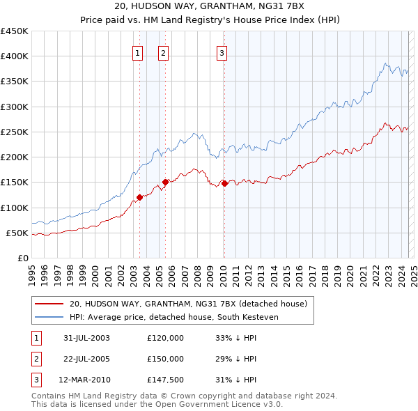 20, HUDSON WAY, GRANTHAM, NG31 7BX: Price paid vs HM Land Registry's House Price Index