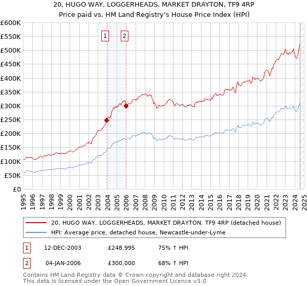 20, HUGO WAY, LOGGERHEADS, MARKET DRAYTON, TF9 4RP: Price paid vs HM Land Registry's House Price Index