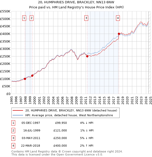 20, HUMPHRIES DRIVE, BRACKLEY, NN13 6NW: Price paid vs HM Land Registry's House Price Index