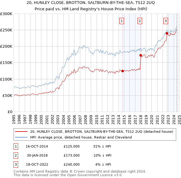 20, HUNLEY CLOSE, BROTTON, SALTBURN-BY-THE-SEA, TS12 2UQ: Price paid vs HM Land Registry's House Price Index