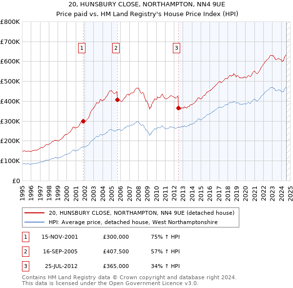 20, HUNSBURY CLOSE, NORTHAMPTON, NN4 9UE: Price paid vs HM Land Registry's House Price Index