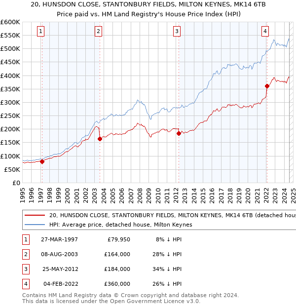 20, HUNSDON CLOSE, STANTONBURY FIELDS, MILTON KEYNES, MK14 6TB: Price paid vs HM Land Registry's House Price Index