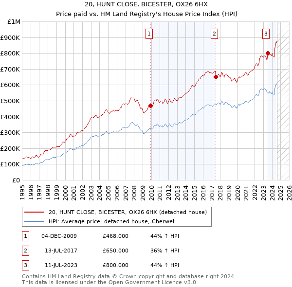 20, HUNT CLOSE, BICESTER, OX26 6HX: Price paid vs HM Land Registry's House Price Index