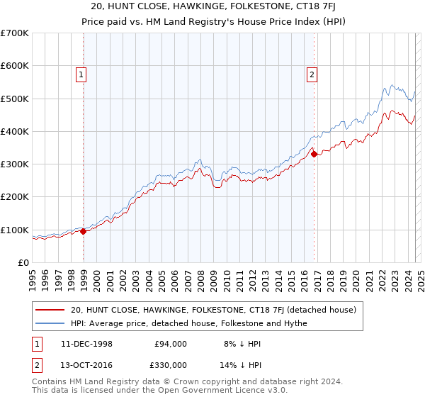 20, HUNT CLOSE, HAWKINGE, FOLKESTONE, CT18 7FJ: Price paid vs HM Land Registry's House Price Index