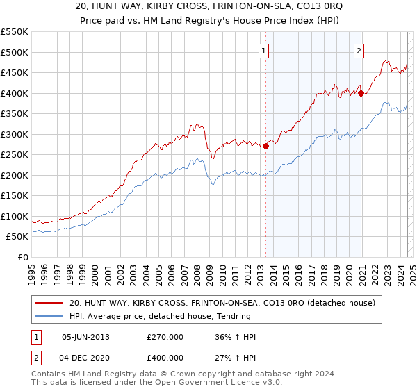 20, HUNT WAY, KIRBY CROSS, FRINTON-ON-SEA, CO13 0RQ: Price paid vs HM Land Registry's House Price Index