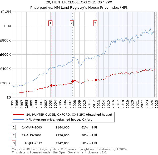 20, HUNTER CLOSE, OXFORD, OX4 2PX: Price paid vs HM Land Registry's House Price Index