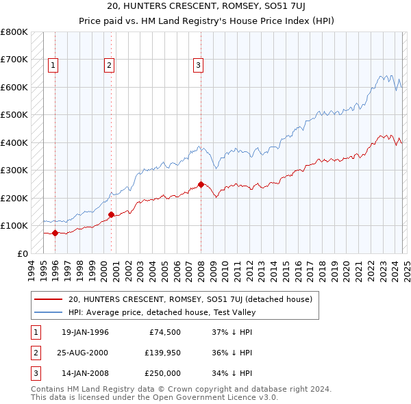 20, HUNTERS CRESCENT, ROMSEY, SO51 7UJ: Price paid vs HM Land Registry's House Price Index