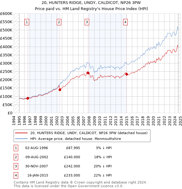 20, HUNTERS RIDGE, UNDY, CALDICOT, NP26 3PW: Price paid vs HM Land Registry's House Price Index