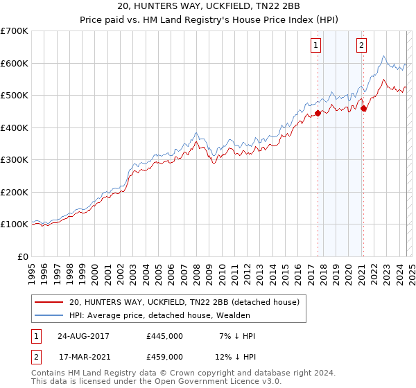 20, HUNTERS WAY, UCKFIELD, TN22 2BB: Price paid vs HM Land Registry's House Price Index