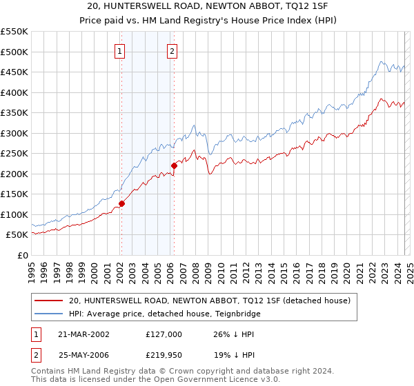 20, HUNTERSWELL ROAD, NEWTON ABBOT, TQ12 1SF: Price paid vs HM Land Registry's House Price Index