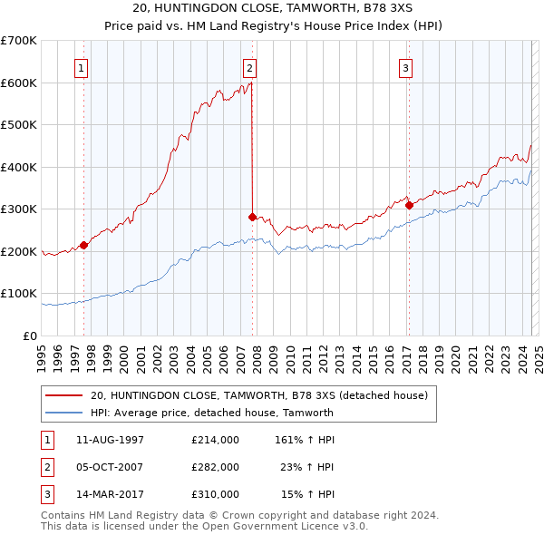 20, HUNTINGDON CLOSE, TAMWORTH, B78 3XS: Price paid vs HM Land Registry's House Price Index