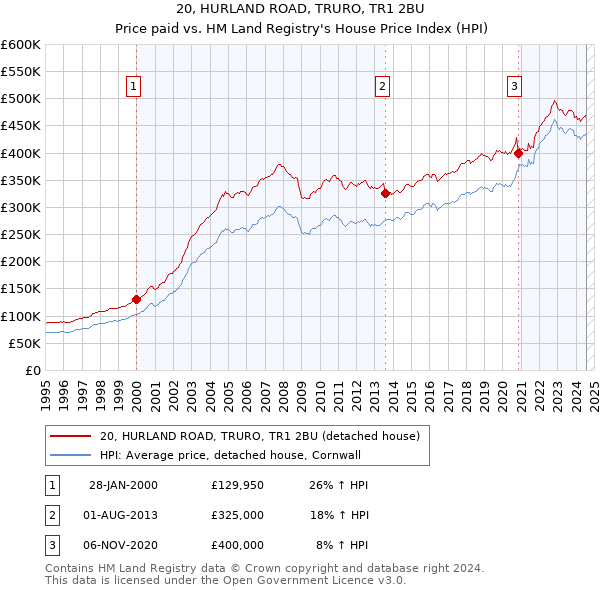 20, HURLAND ROAD, TRURO, TR1 2BU: Price paid vs HM Land Registry's House Price Index