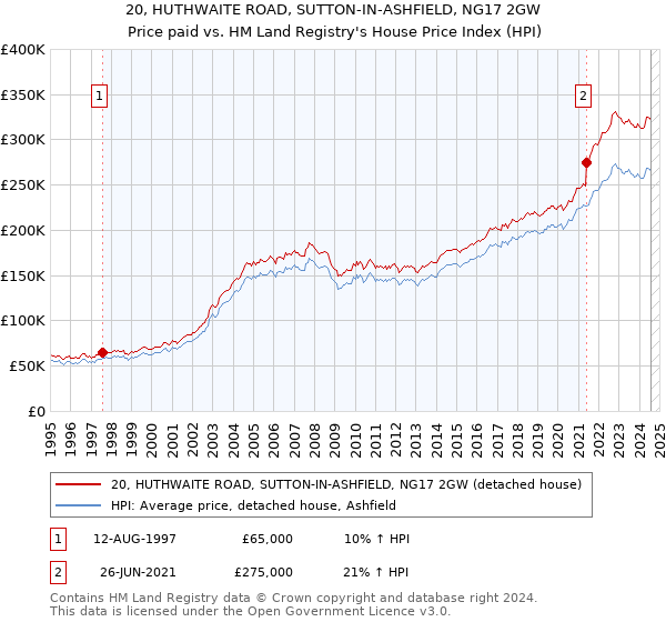 20, HUTHWAITE ROAD, SUTTON-IN-ASHFIELD, NG17 2GW: Price paid vs HM Land Registry's House Price Index