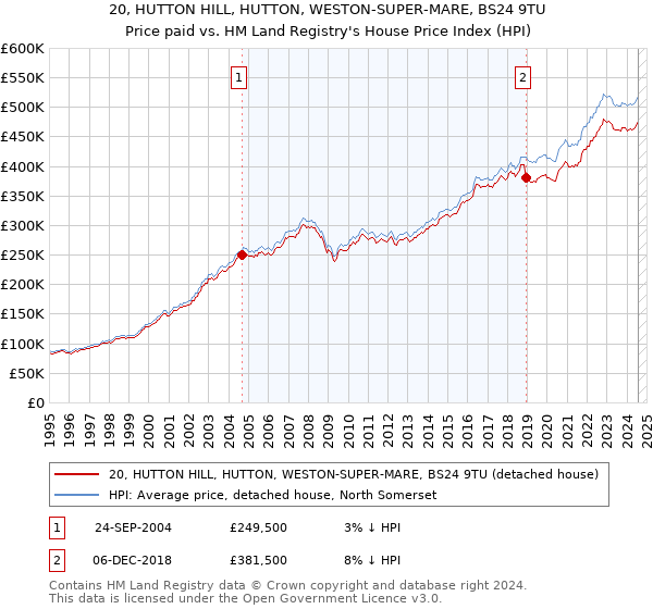 20, HUTTON HILL, HUTTON, WESTON-SUPER-MARE, BS24 9TU: Price paid vs HM Land Registry's House Price Index