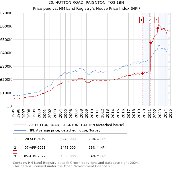 20, HUTTON ROAD, PAIGNTON, TQ3 1BN: Price paid vs HM Land Registry's House Price Index