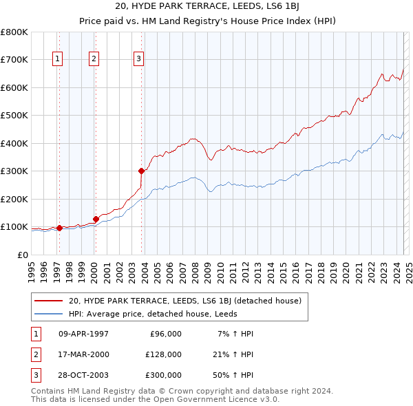 20, HYDE PARK TERRACE, LEEDS, LS6 1BJ: Price paid vs HM Land Registry's House Price Index